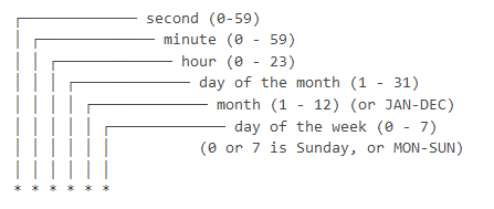 Spring Cron Syntax